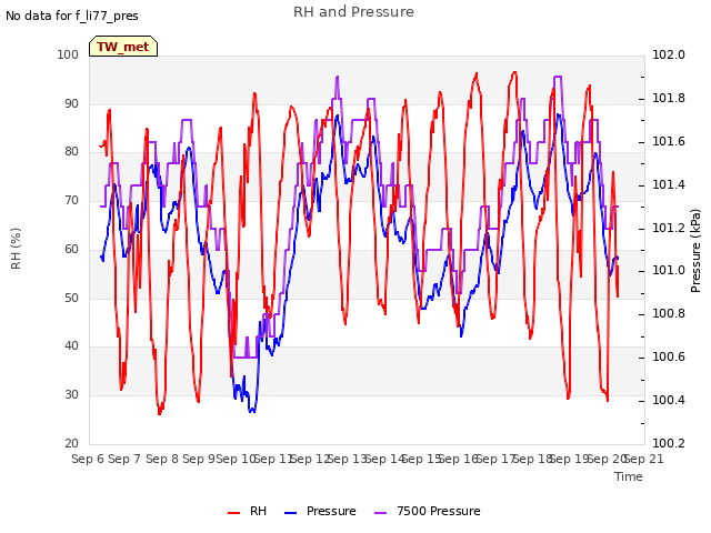 plot of RH and Pressure