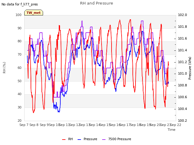 plot of RH and Pressure