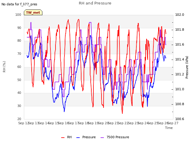 plot of RH and Pressure