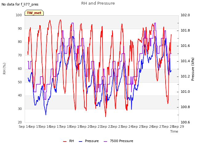 plot of RH and Pressure