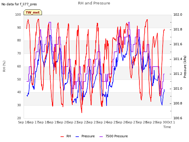 plot of RH and Pressure