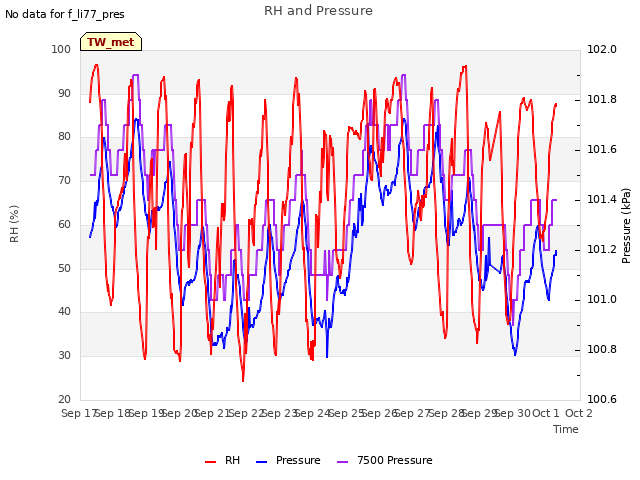 plot of RH and Pressure