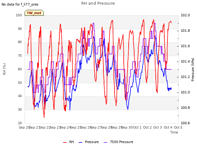 plot of RH and Pressure