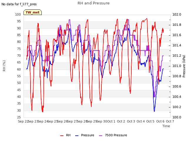 plot of RH and Pressure