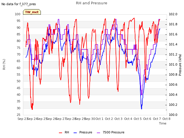 plot of RH and Pressure