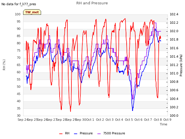 plot of RH and Pressure