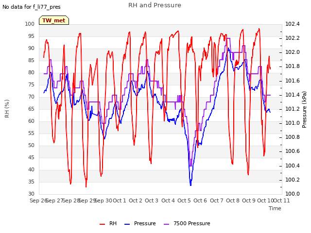 plot of RH and Pressure