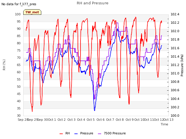 plot of RH and Pressure