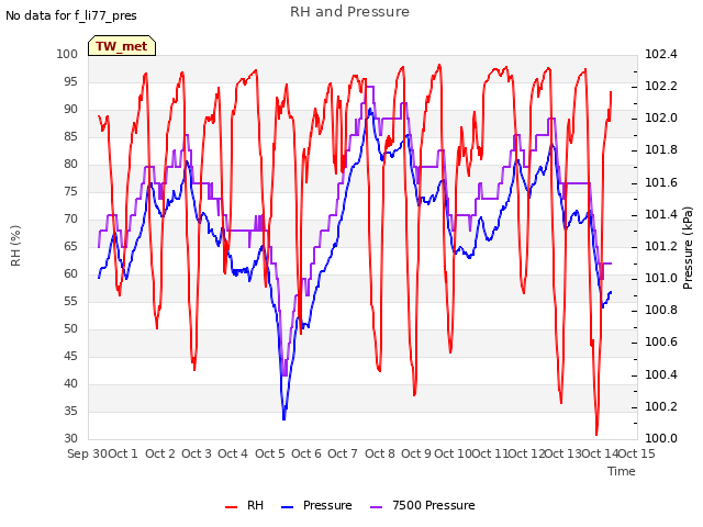 plot of RH and Pressure