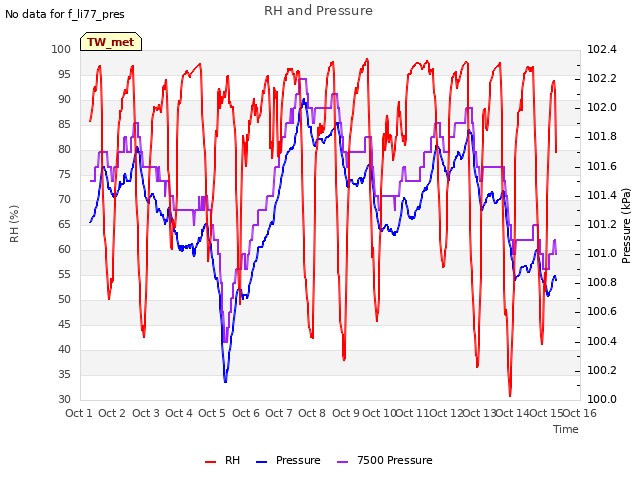 plot of RH and Pressure