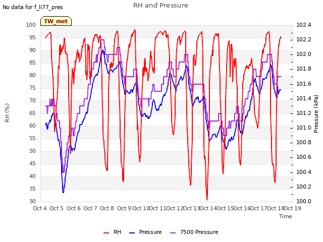 plot of RH and Pressure