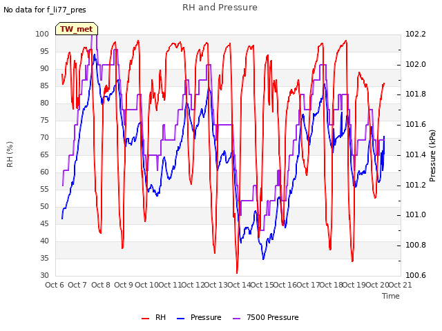 plot of RH and Pressure