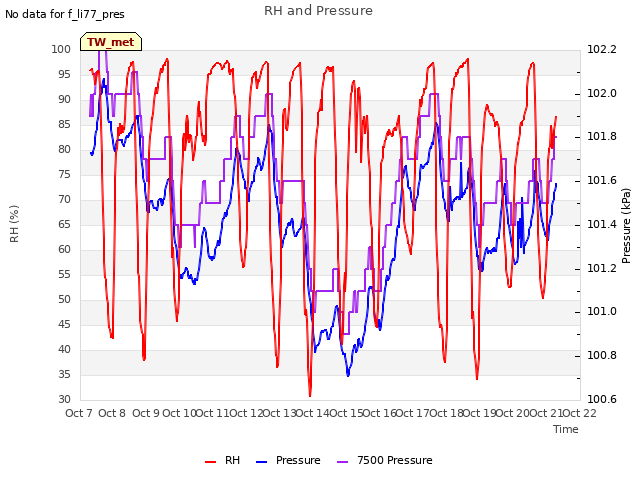 plot of RH and Pressure