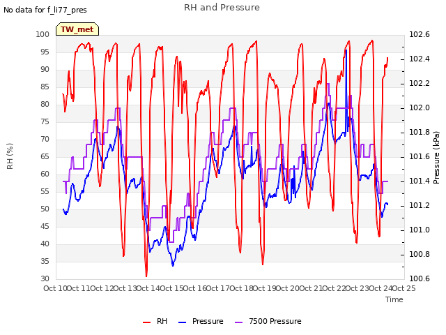 plot of RH and Pressure