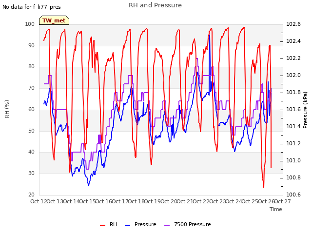 plot of RH and Pressure