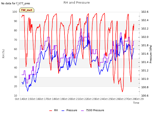 plot of RH and Pressure