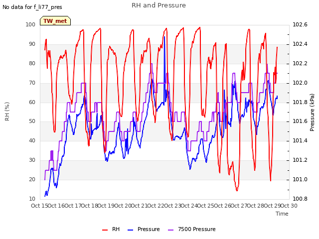 plot of RH and Pressure