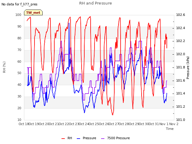 plot of RH and Pressure