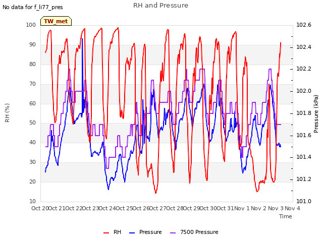 plot of RH and Pressure