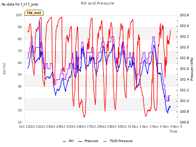 plot of RH and Pressure