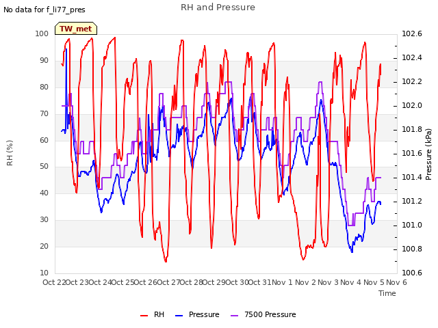 plot of RH and Pressure