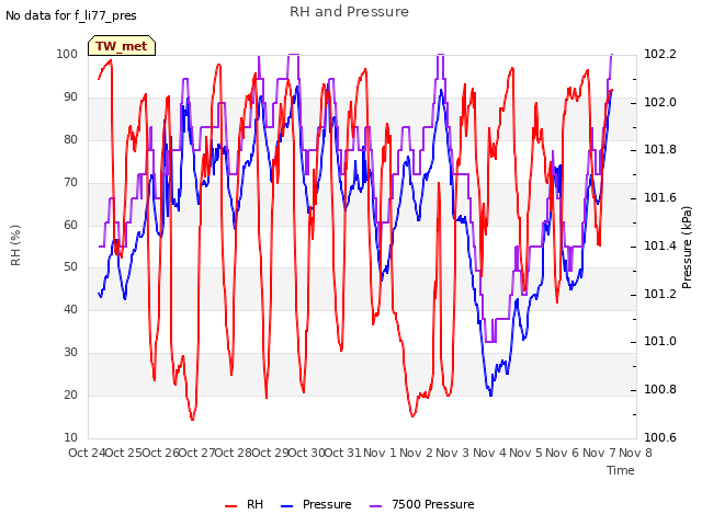 plot of RH and Pressure