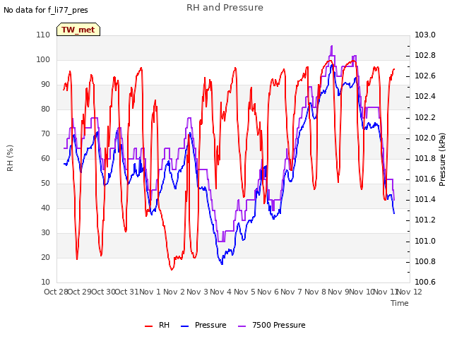 plot of RH and Pressure