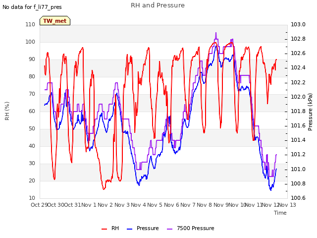 plot of RH and Pressure