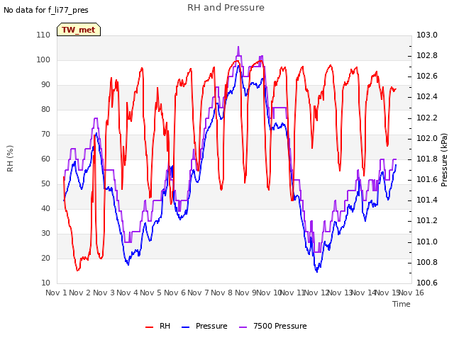 plot of RH and Pressure