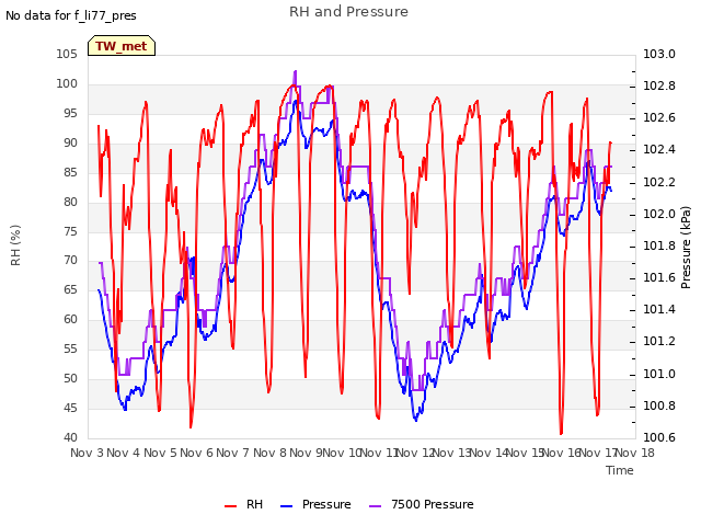 plot of RH and Pressure