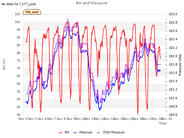 plot of RH and Pressure