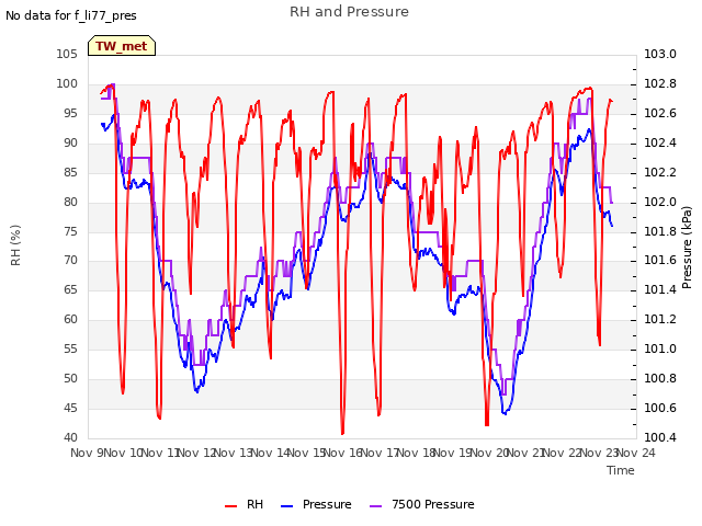 plot of RH and Pressure