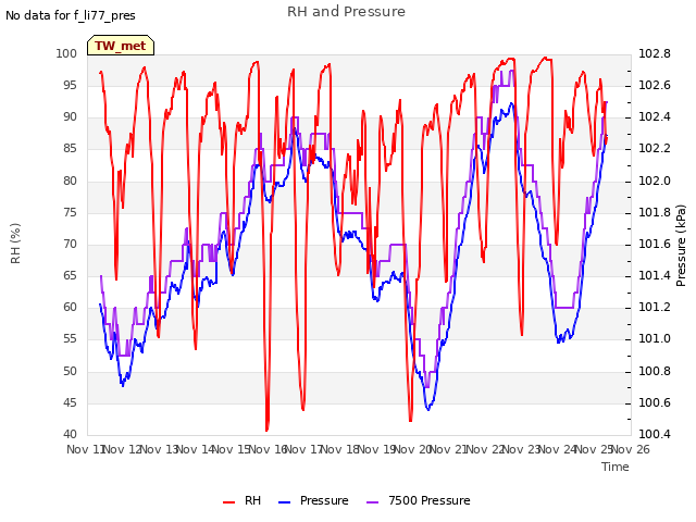 plot of RH and Pressure