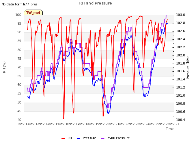 plot of RH and Pressure