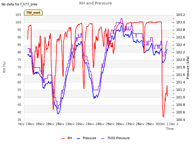 plot of RH and Pressure