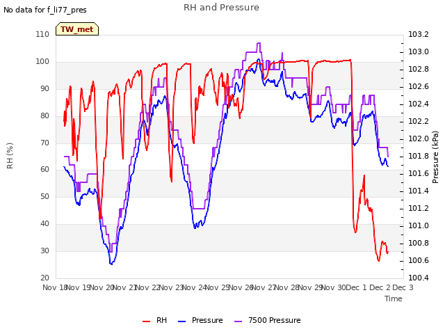 plot of RH and Pressure