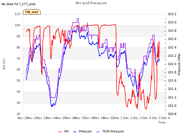 plot of RH and Pressure