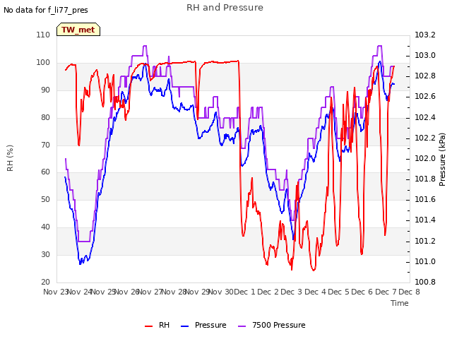 plot of RH and Pressure