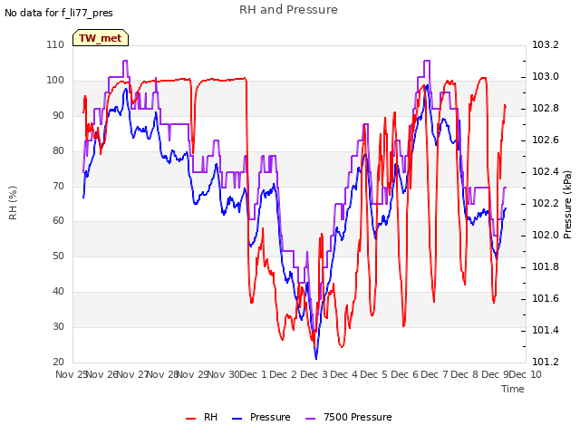 plot of RH and Pressure