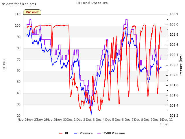 plot of RH and Pressure