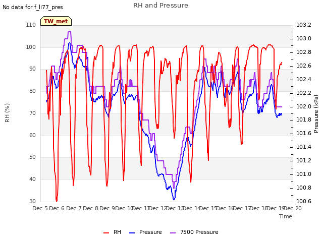 plot of RH and Pressure