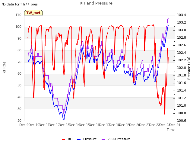 plot of RH and Pressure