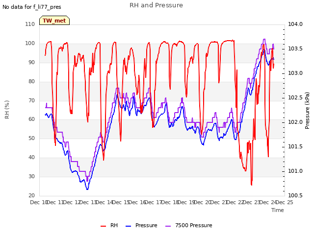 plot of RH and Pressure