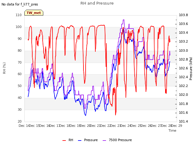 plot of RH and Pressure