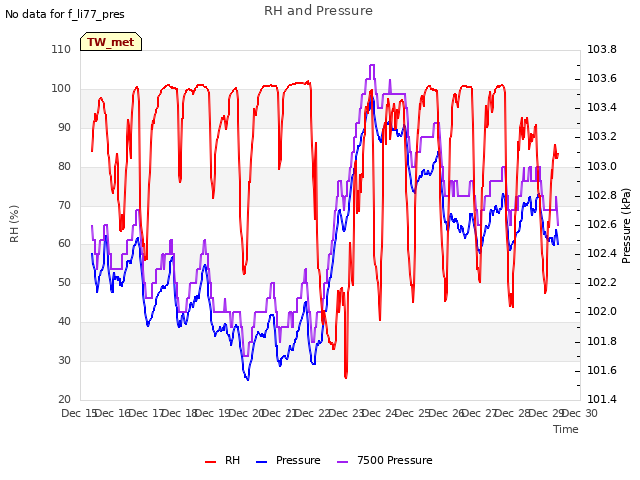 plot of RH and Pressure