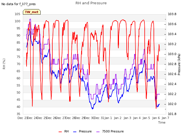 plot of RH and Pressure