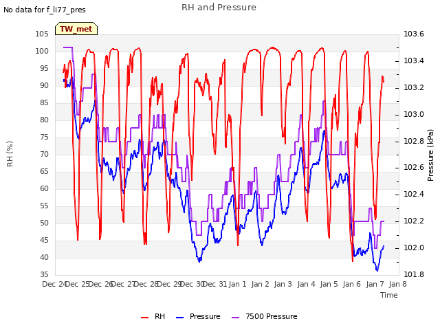 plot of RH and Pressure