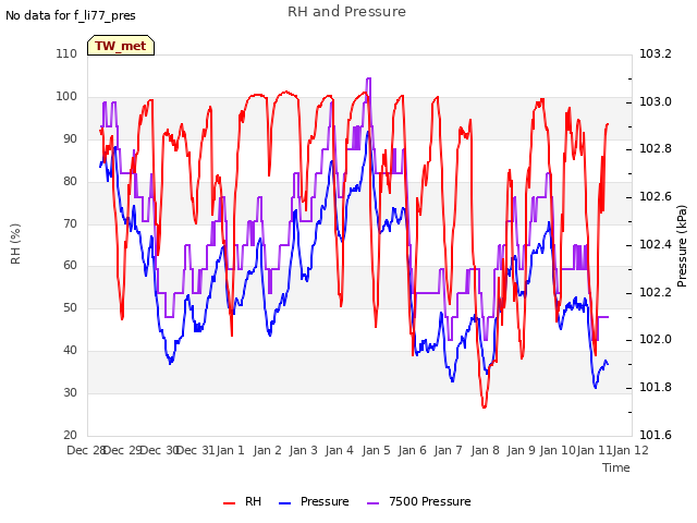 plot of RH and Pressure