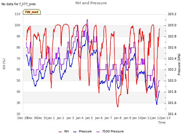 plot of RH and Pressure