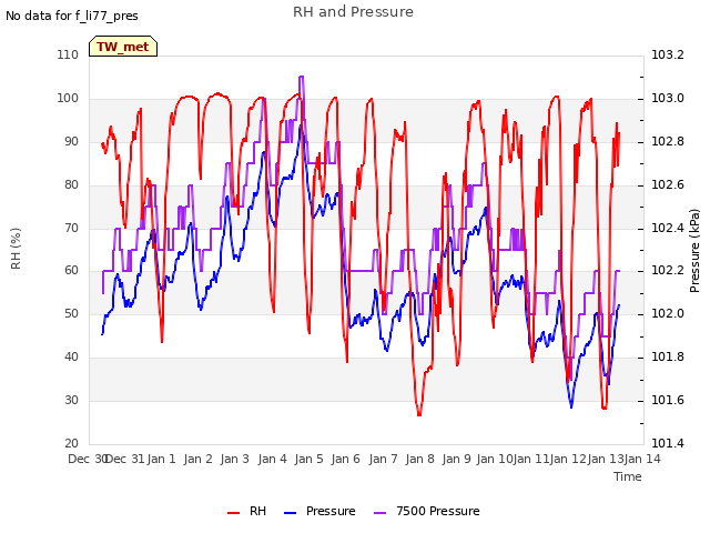 plot of RH and Pressure